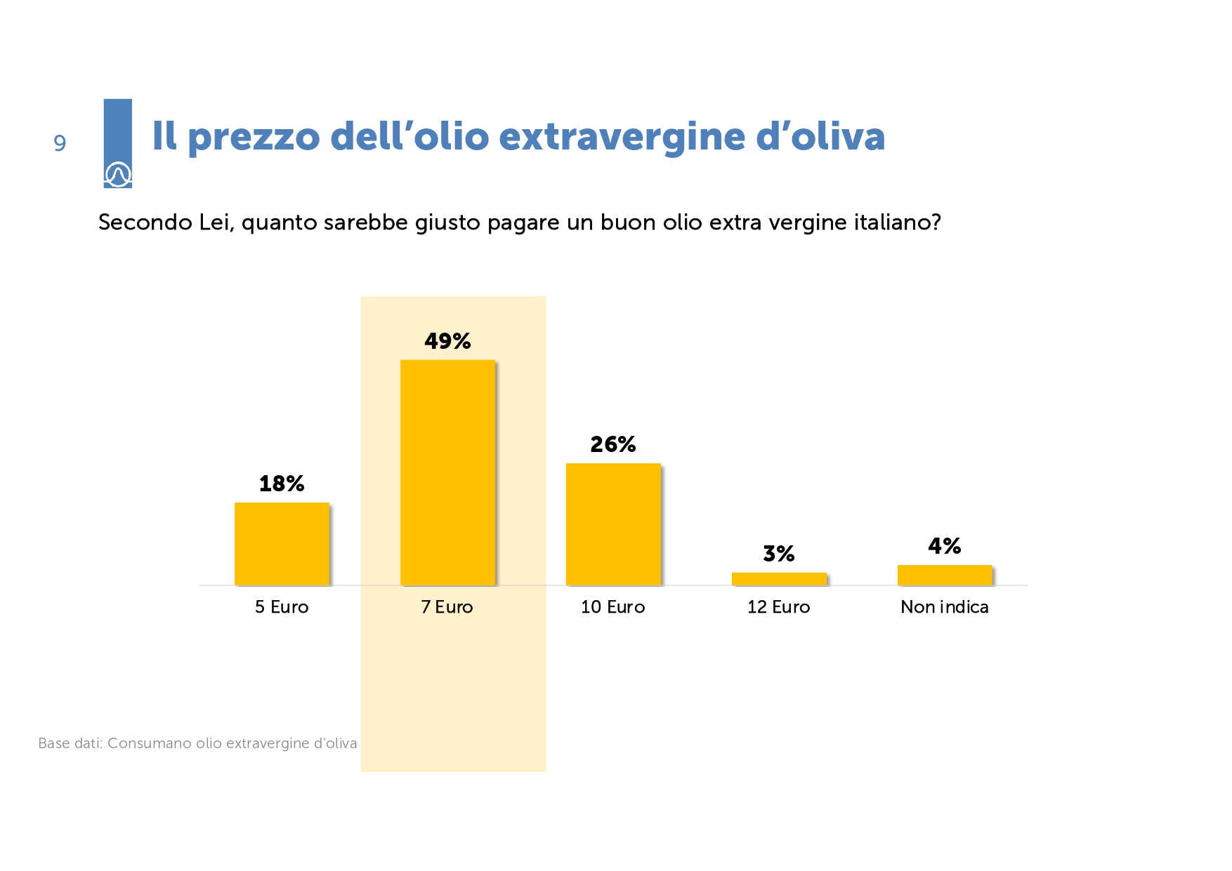 In un sondaggio il prezzo giusto per l'olio extravergine di oliva è di 7 euro al litro. 