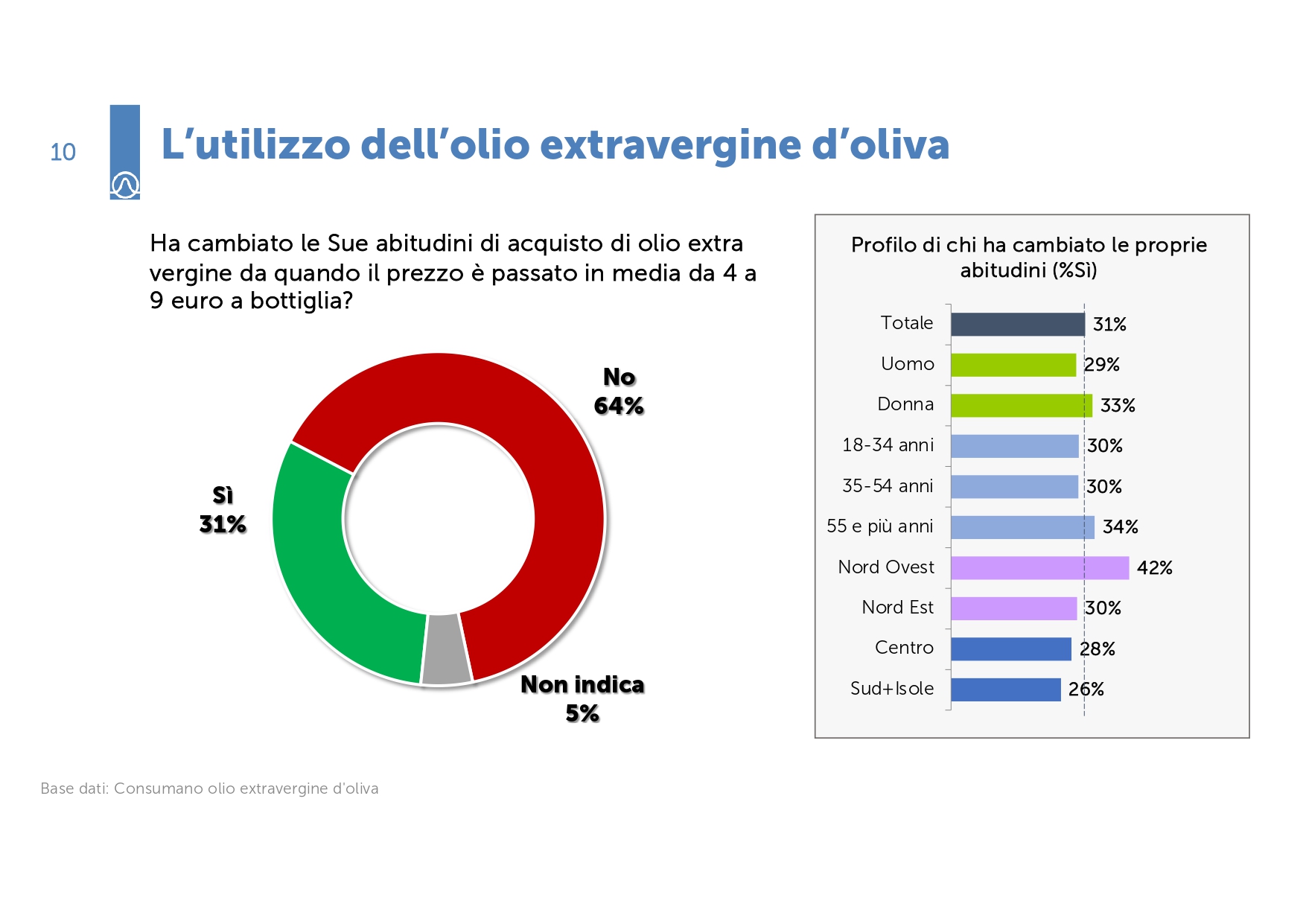 , l’aumento del prezzo da 4 a 9 euro a bottiglia ha cambiato le abitudini d’acquisto di circa il 30% dei consumatori: in particolare il 47% ha diminuito acquisto e consumo del 30% e il 40% lo ha dimezzato; e il 45% ha cambiato le proprie abitudini alimentari, utilizzando per la cottura e il condimento olio di semi (o economici). 