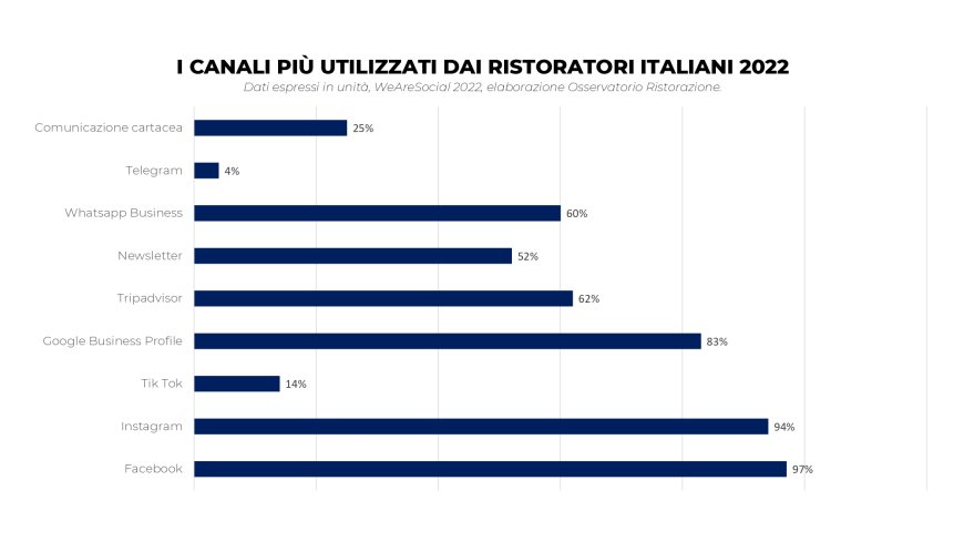 Canali di comunicazione più utilizzati dai ristoratori itlaini