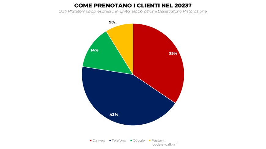 Modalità di prenotazione dei clienti dei ristoranti